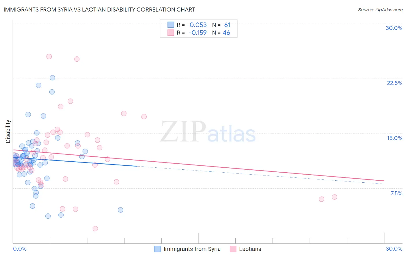 Immigrants from Syria vs Laotian Disability