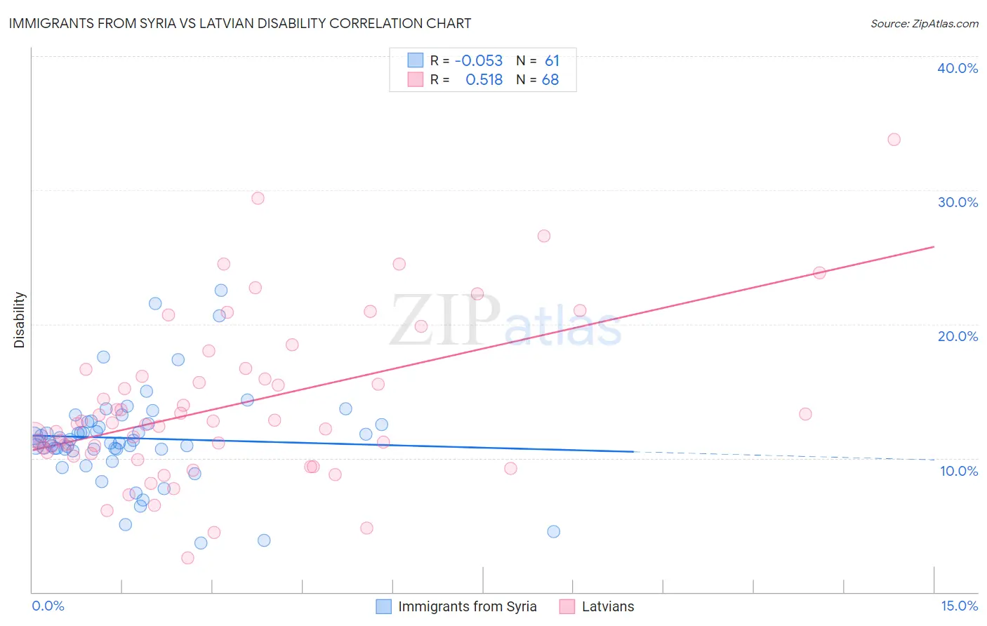 Immigrants from Syria vs Latvian Disability