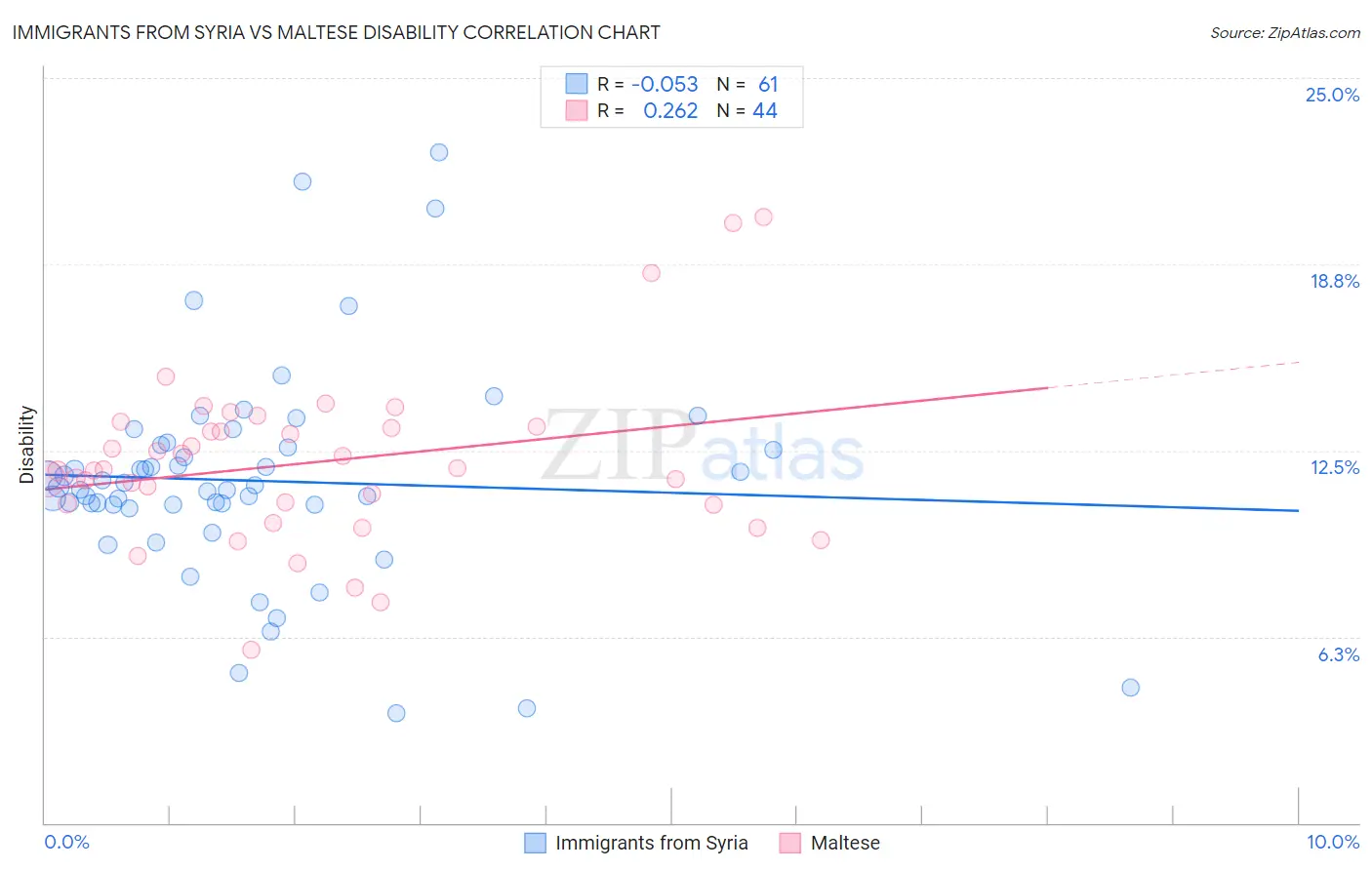 Immigrants from Syria vs Maltese Disability