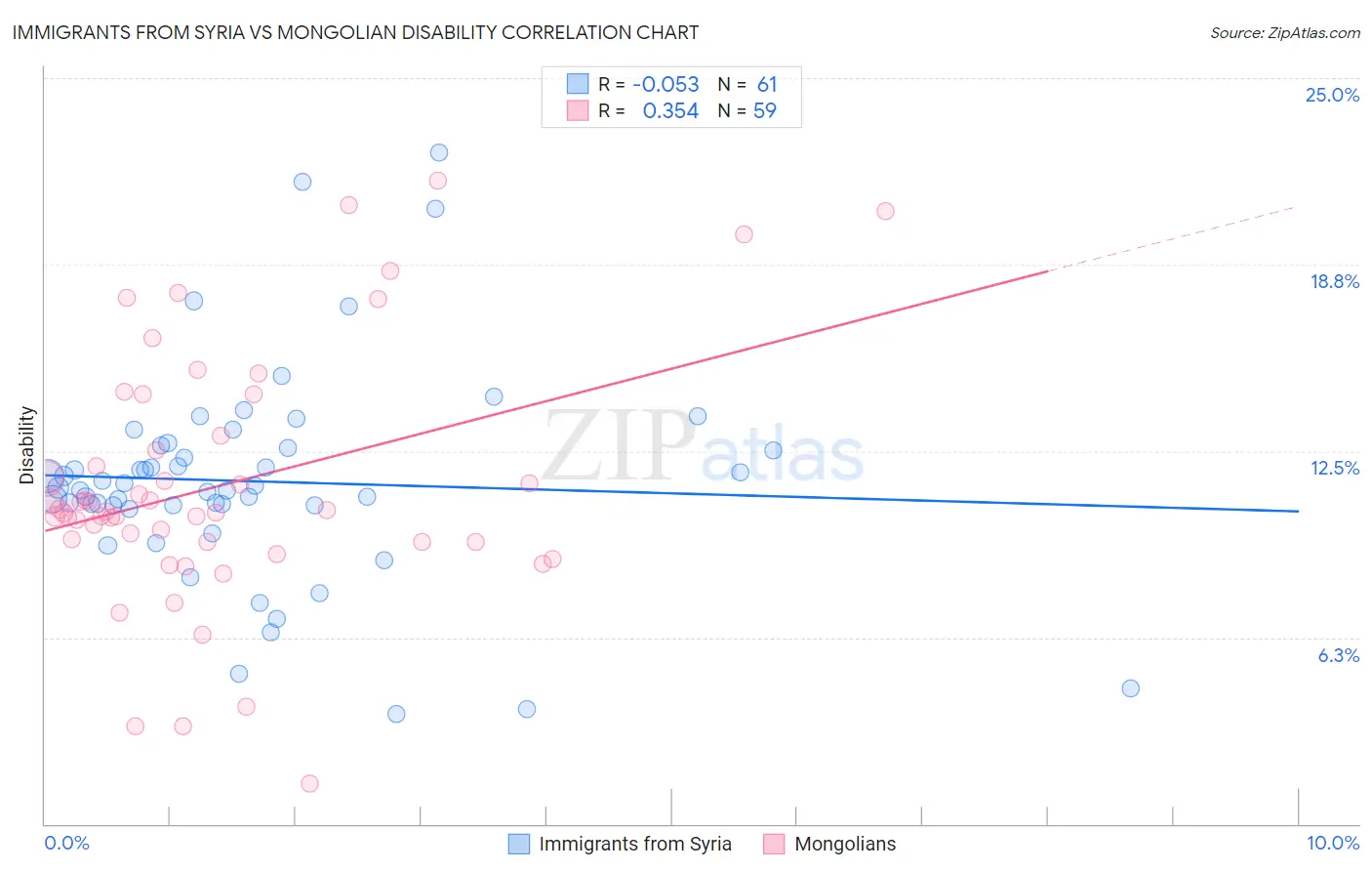 Immigrants from Syria vs Mongolian Disability