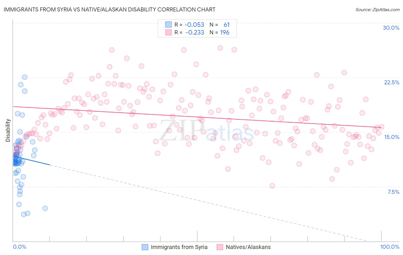 Immigrants from Syria vs Native/Alaskan Disability