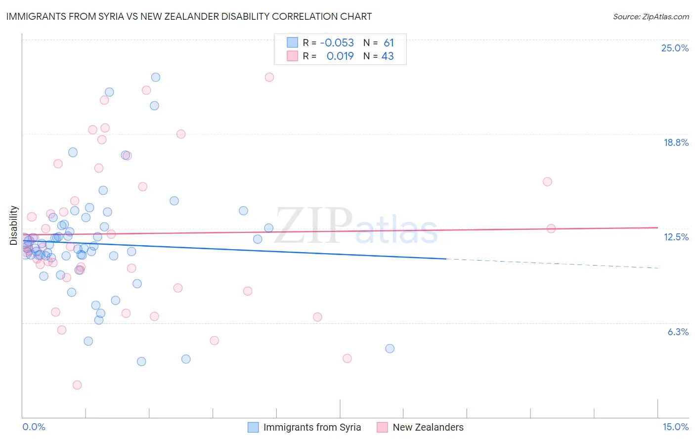 Immigrants from Syria vs New Zealander Disability