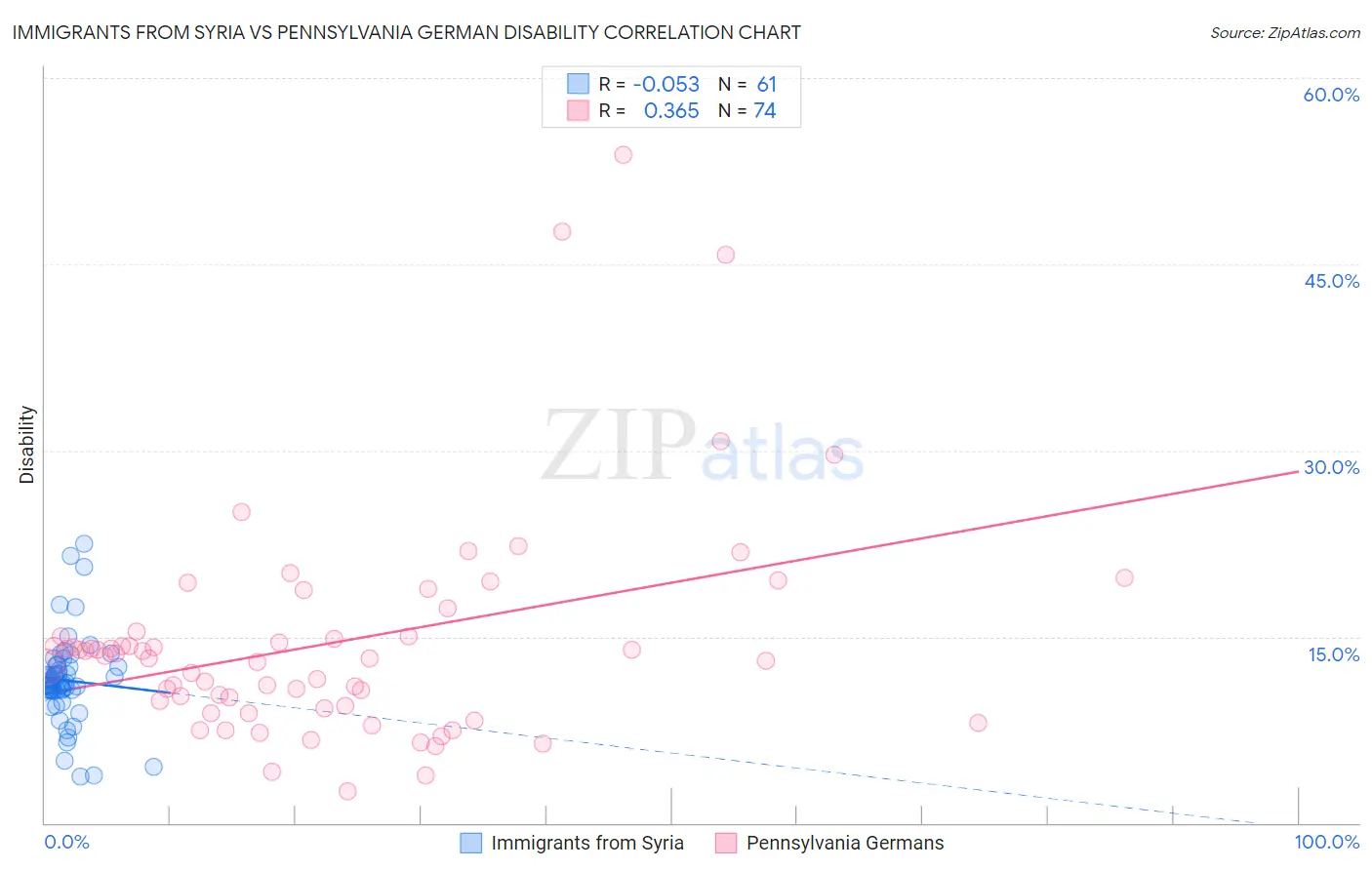 Immigrants from Syria vs Pennsylvania German Disability