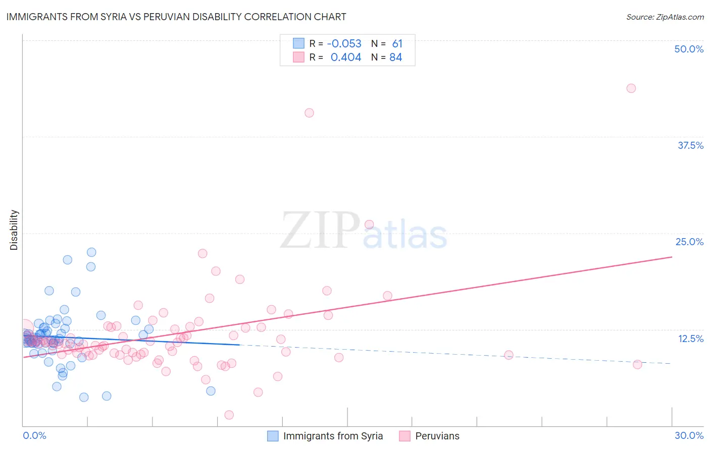 Immigrants from Syria vs Peruvian Disability