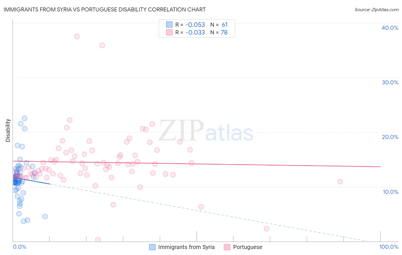 Immigrants from Syria vs Portuguese Disability