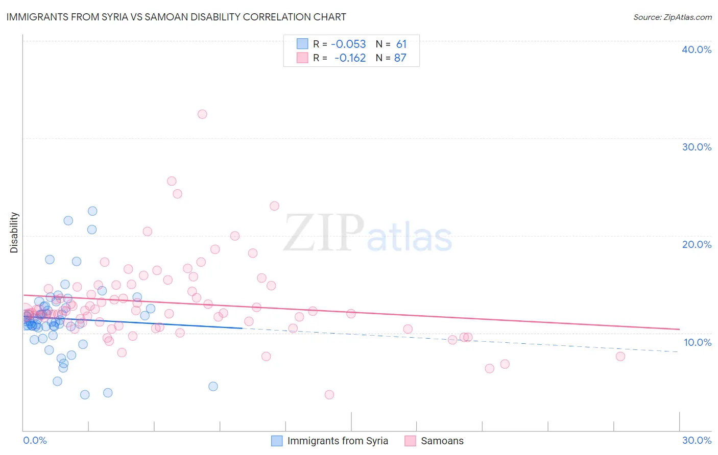 Immigrants from Syria vs Samoan Disability