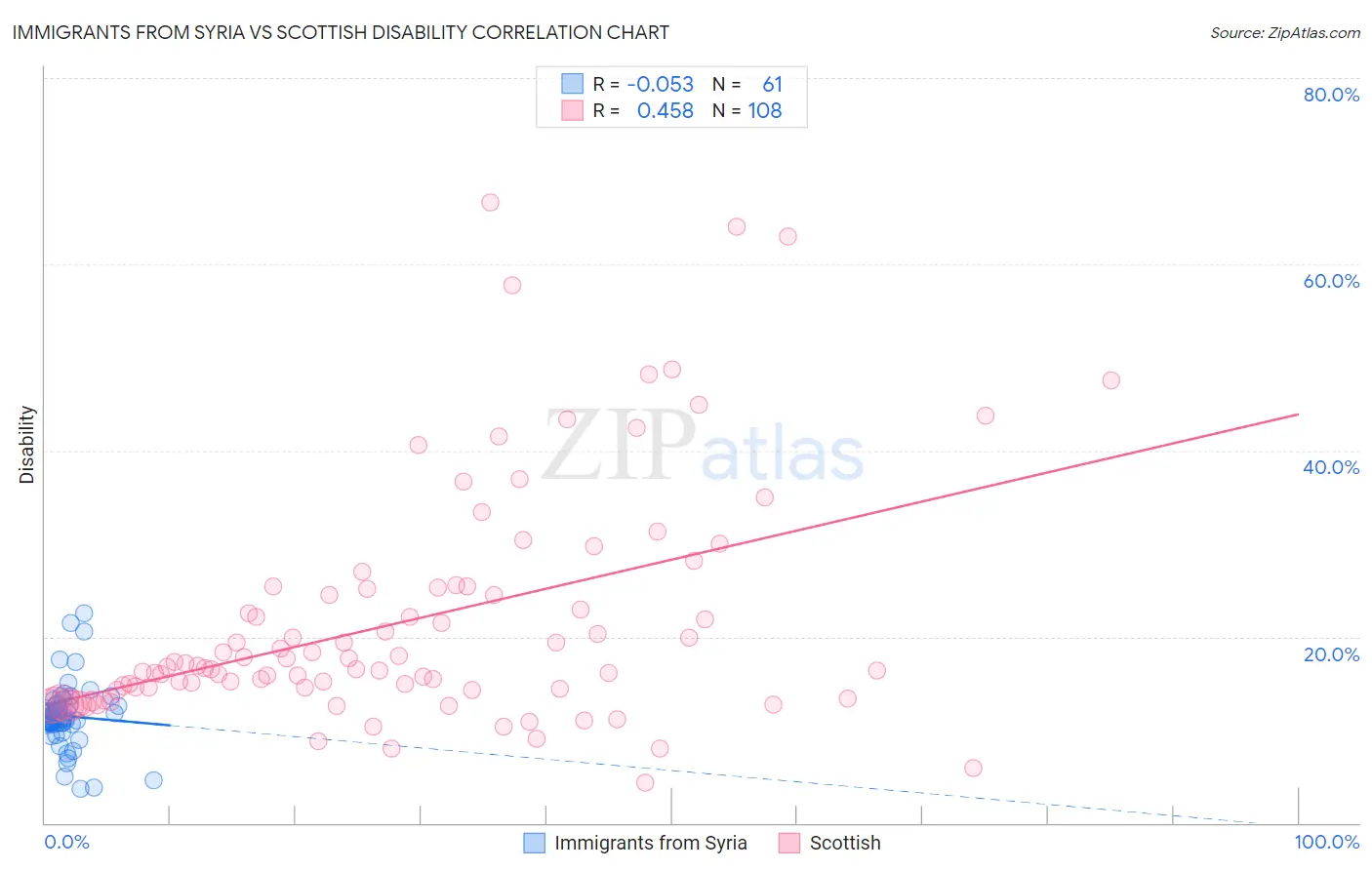 Immigrants from Syria vs Scottish Disability