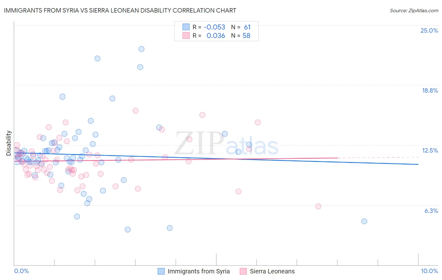Immigrants from Syria vs Sierra Leonean Disability