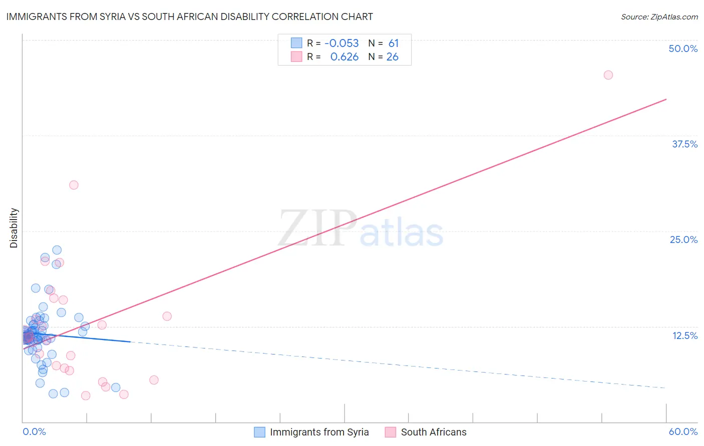 Immigrants from Syria vs South African Disability