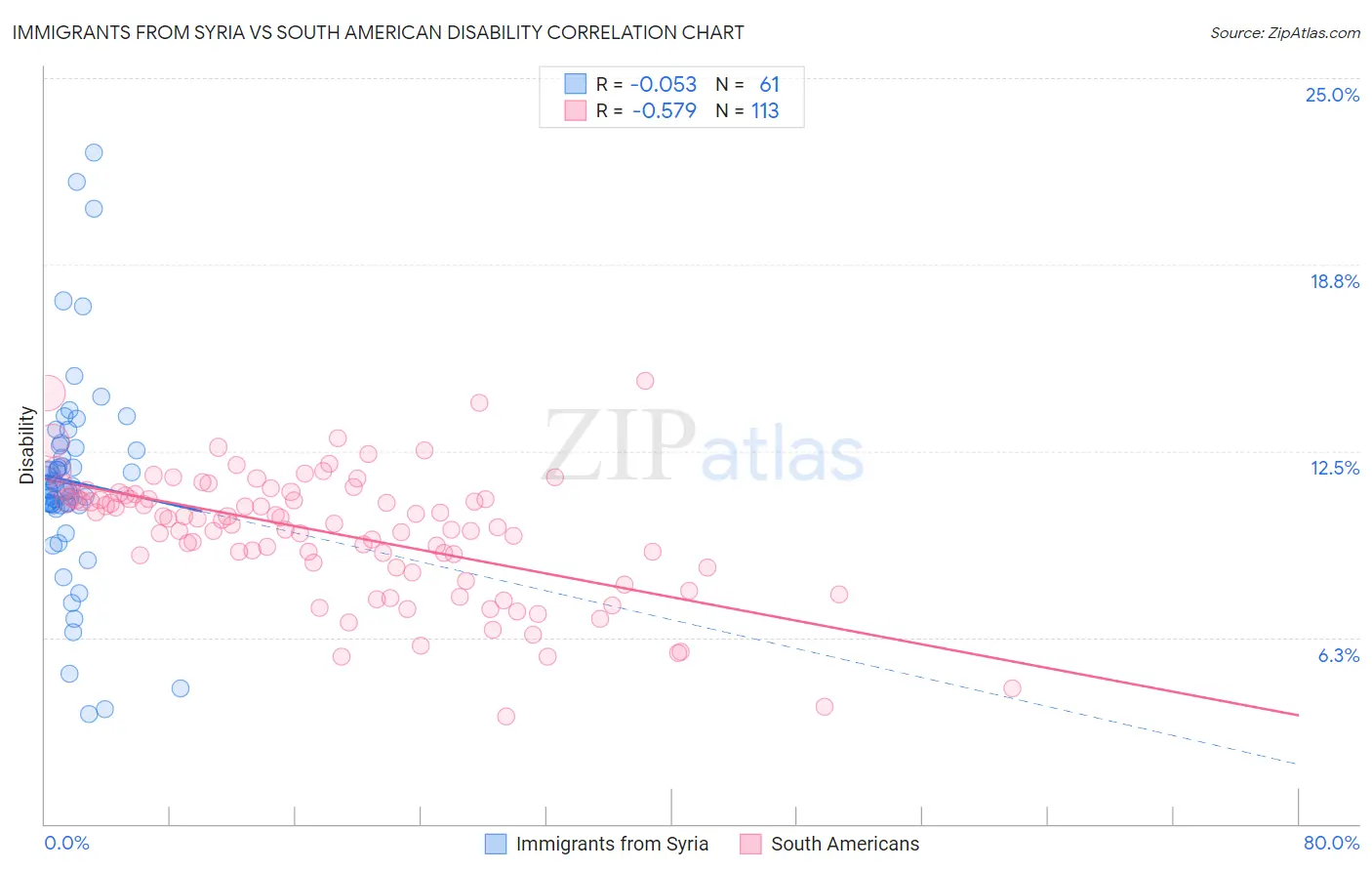 Immigrants from Syria vs South American Disability