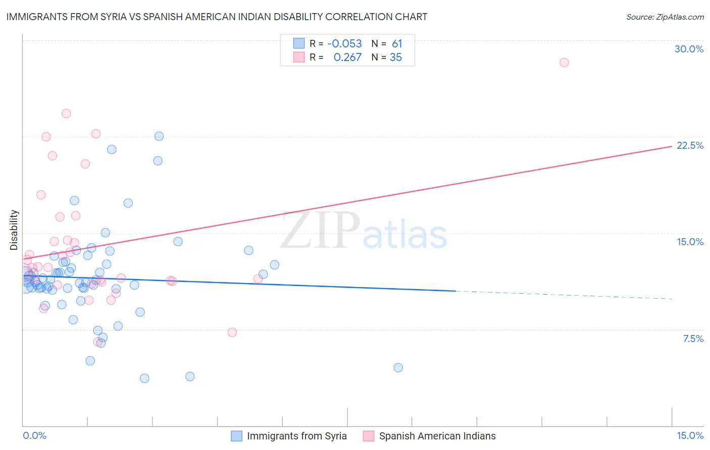 Immigrants from Syria vs Spanish American Indian Disability