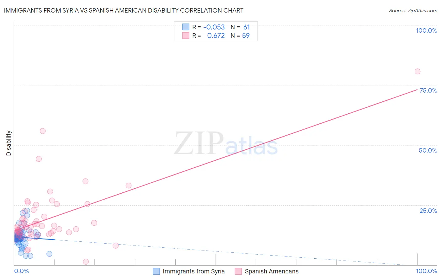Immigrants from Syria vs Spanish American Disability