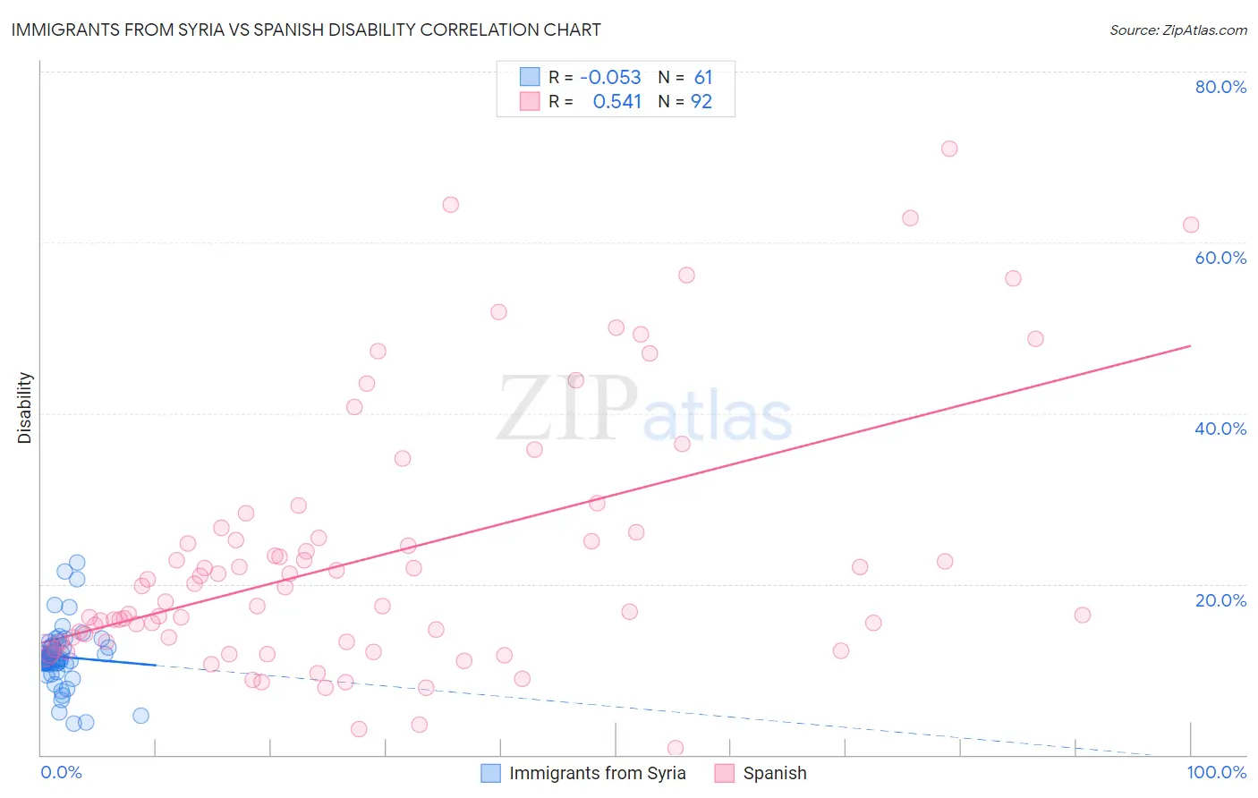 Immigrants from Syria vs Spanish Disability