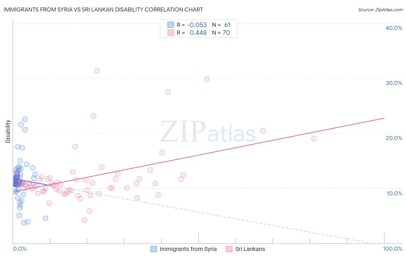 Immigrants from Syria vs Sri Lankan Disability