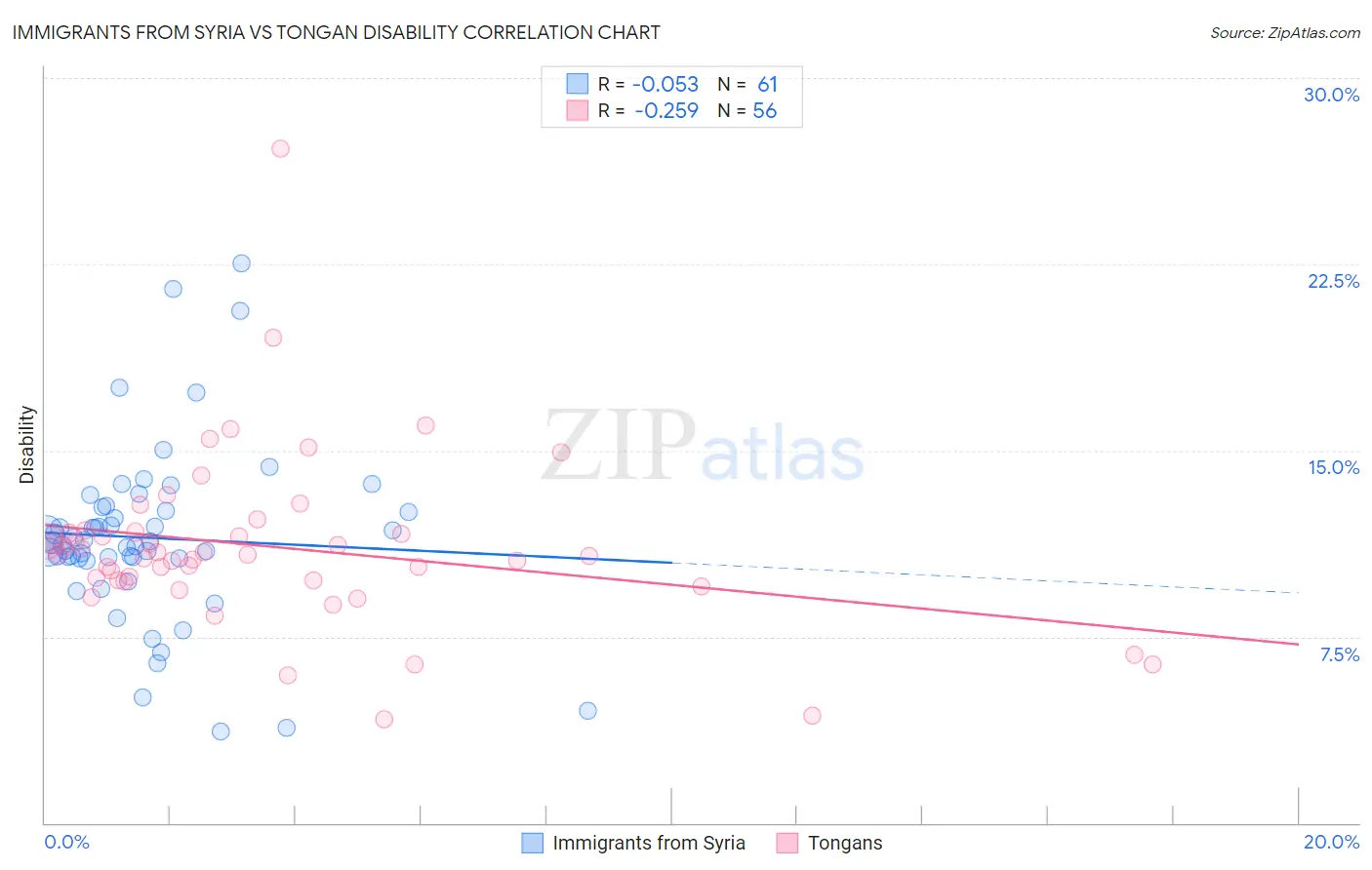Immigrants from Syria vs Tongan Disability