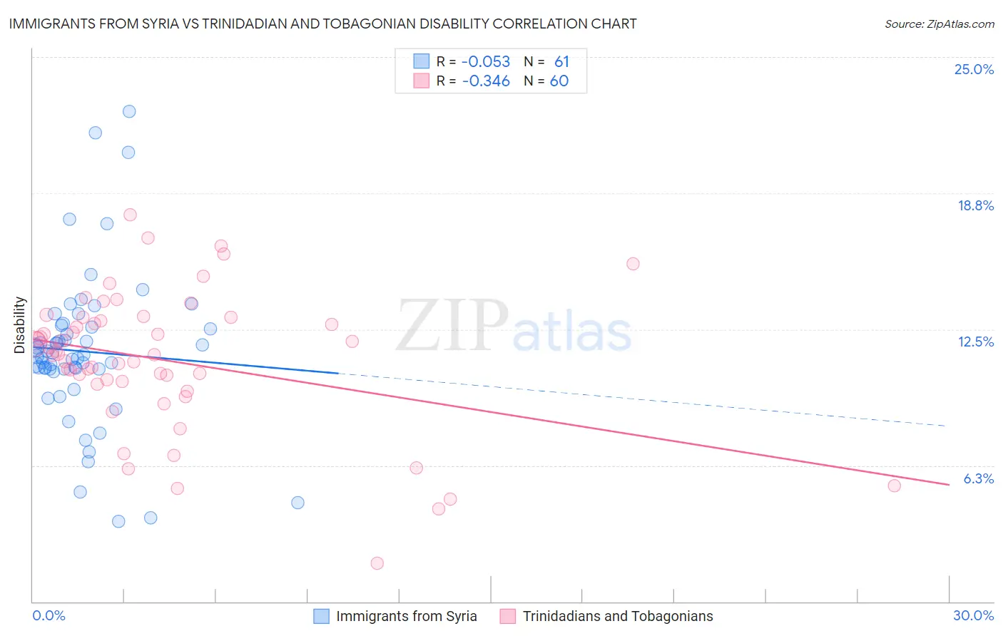 Immigrants from Syria vs Trinidadian and Tobagonian Disability