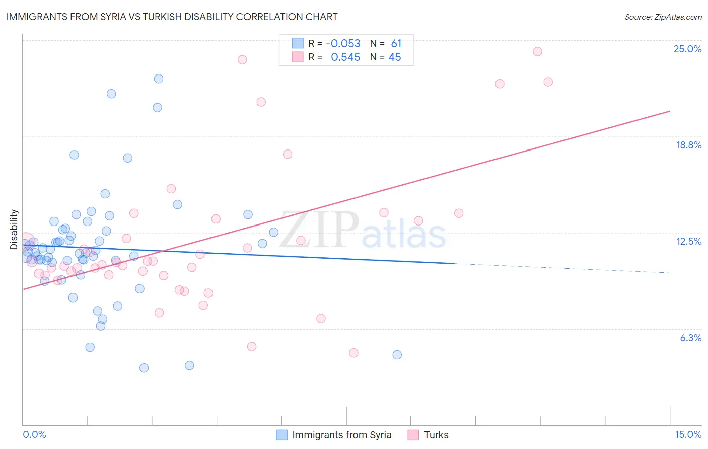 Immigrants from Syria vs Turkish Disability