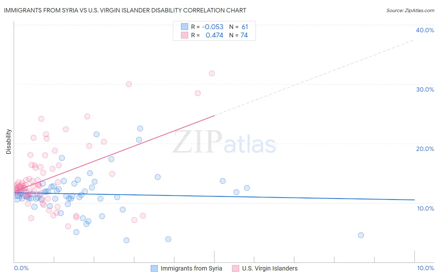 Immigrants from Syria vs U.S. Virgin Islander Disability