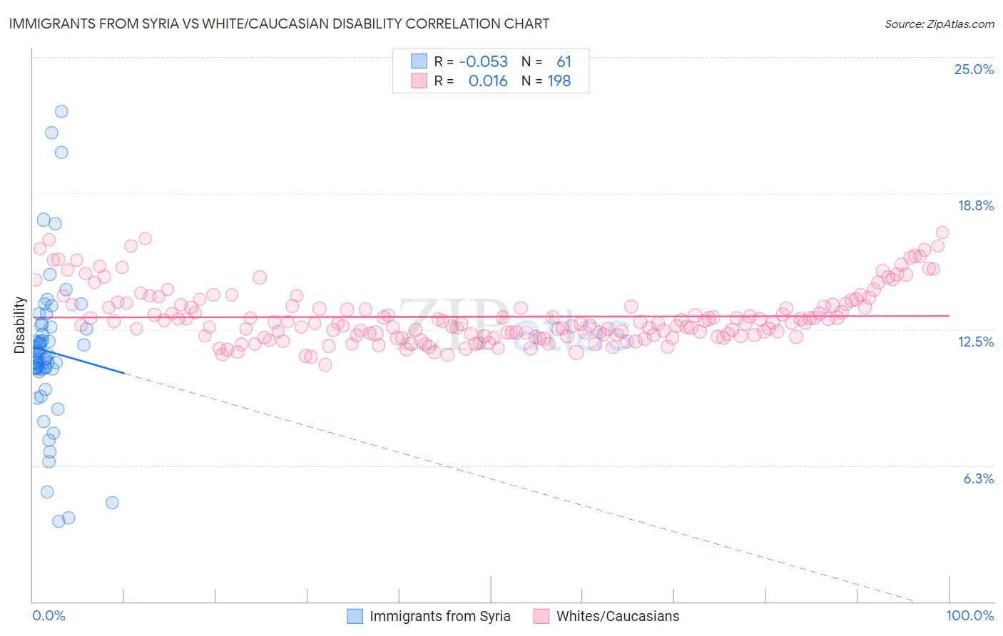 Immigrants from Syria vs White/Caucasian Disability