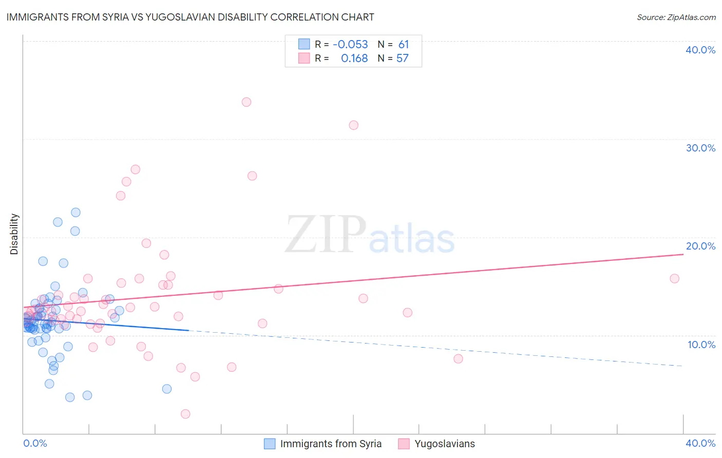 Immigrants from Syria vs Yugoslavian Disability