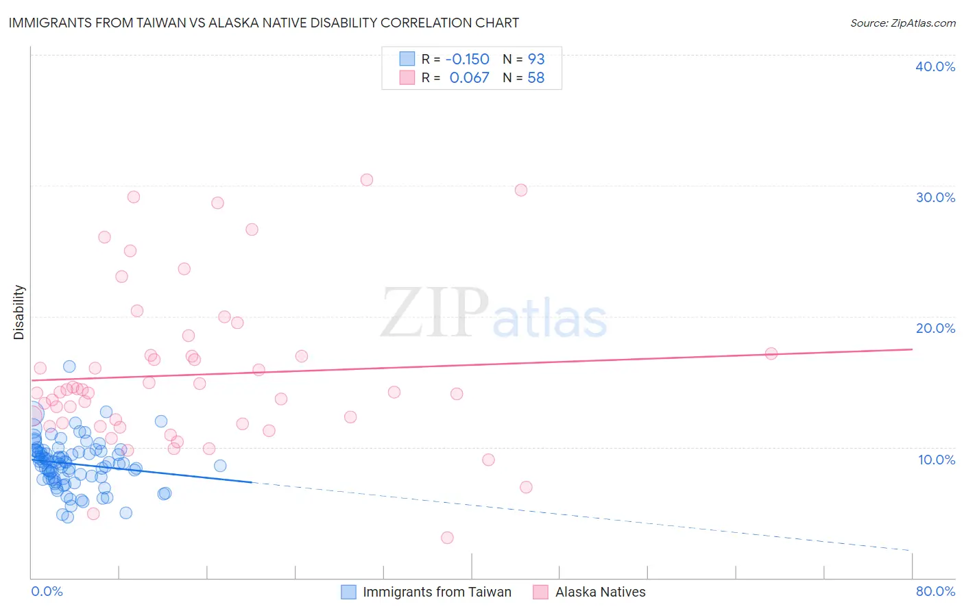 Immigrants from Taiwan vs Alaska Native Disability