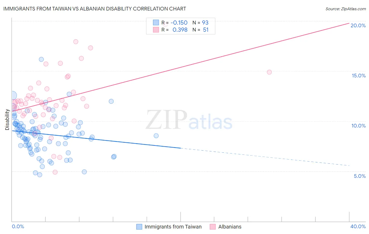 Immigrants from Taiwan vs Albanian Disability