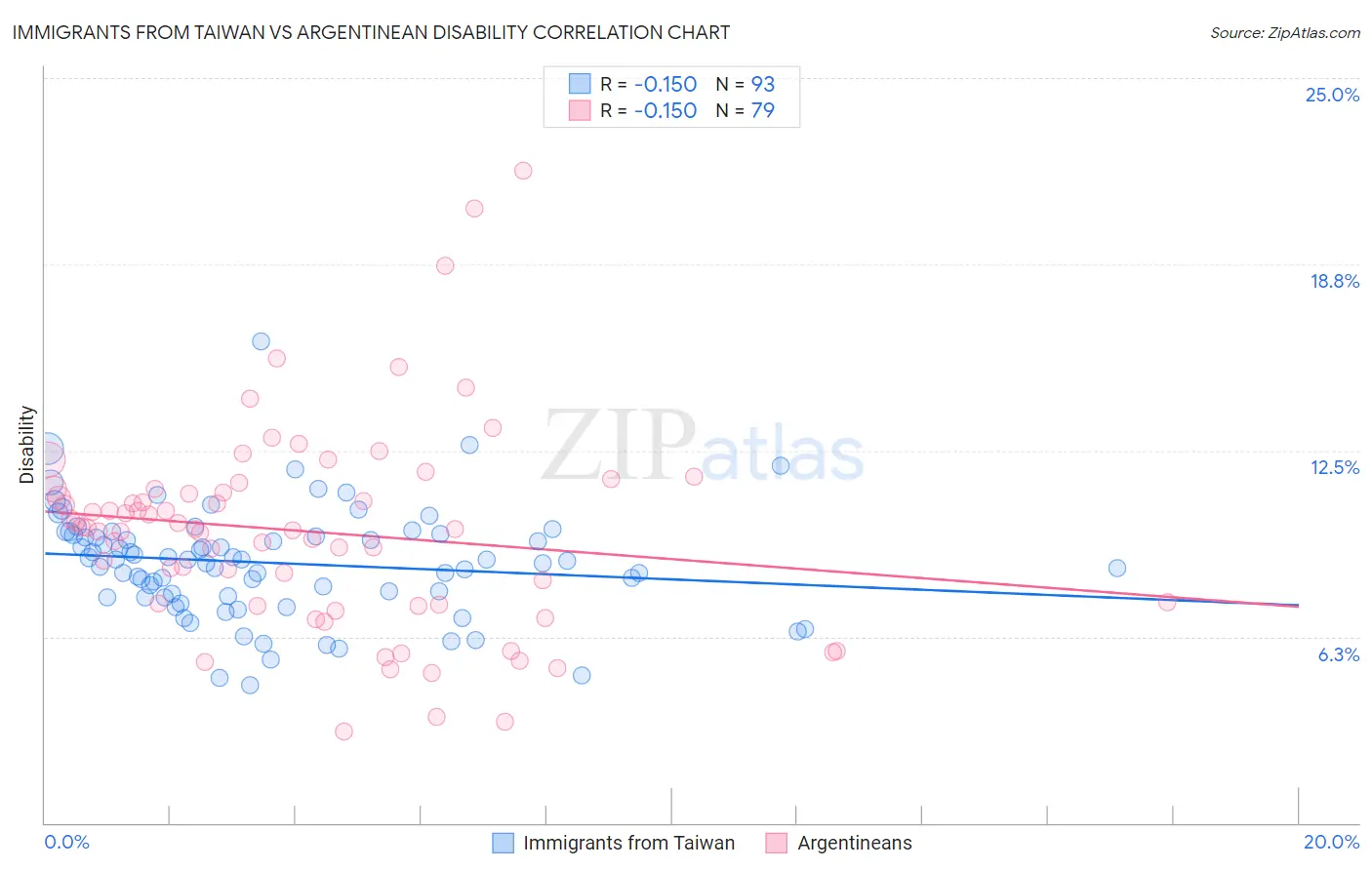 Immigrants from Taiwan vs Argentinean Disability