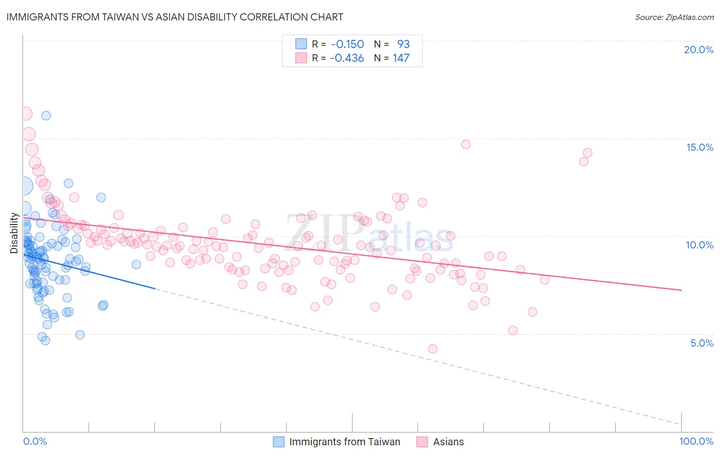 Immigrants from Taiwan vs Asian Disability