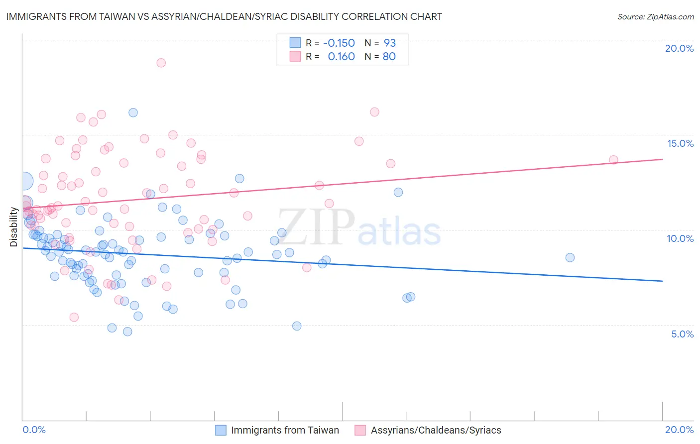 Immigrants from Taiwan vs Assyrian/Chaldean/Syriac Disability