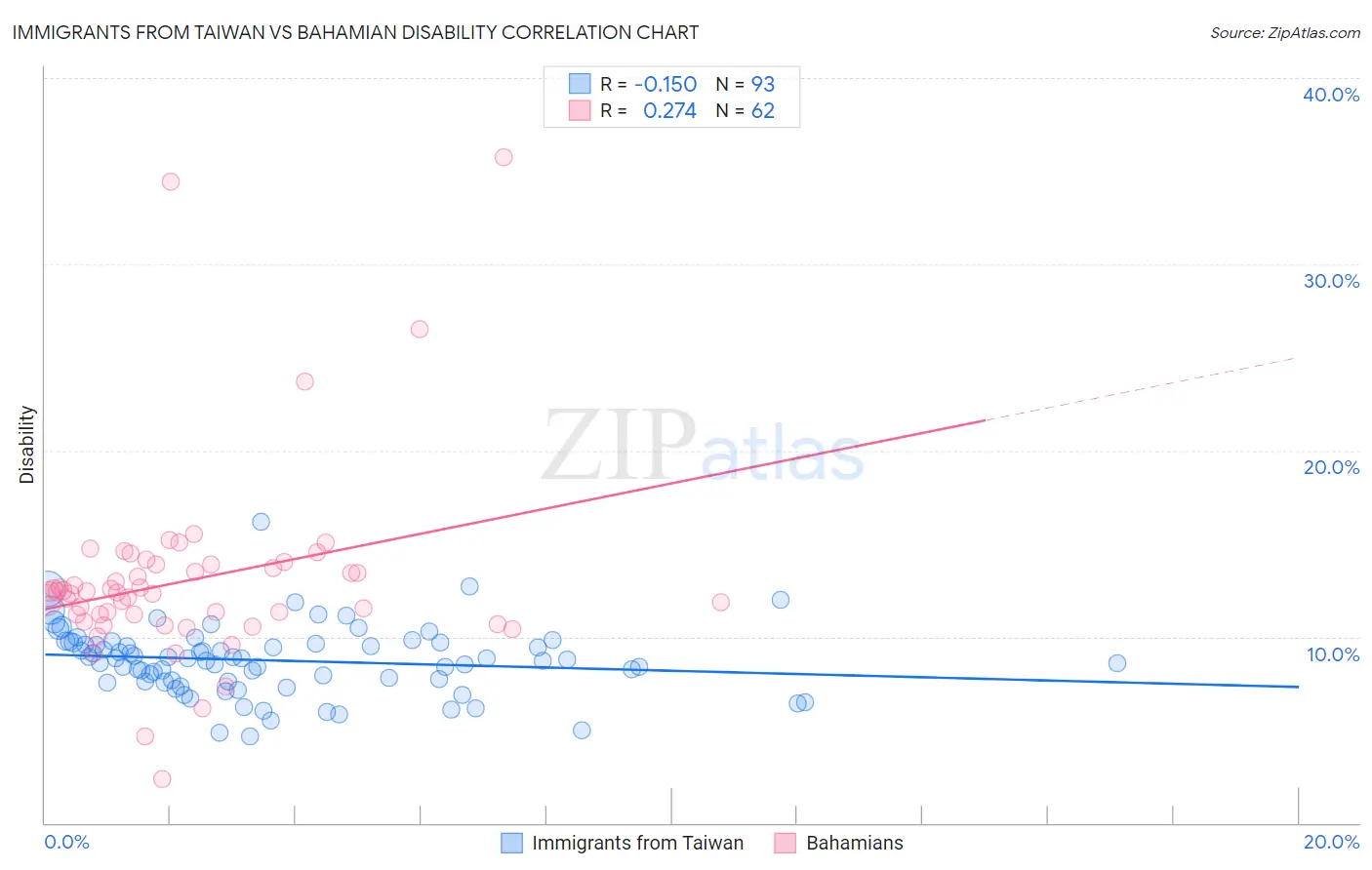 Immigrants from Taiwan vs Bahamian Disability