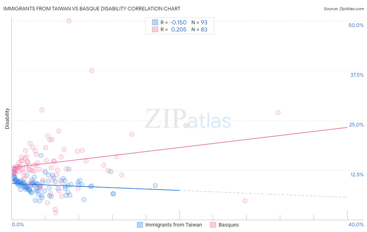 Immigrants from Taiwan vs Basque Disability