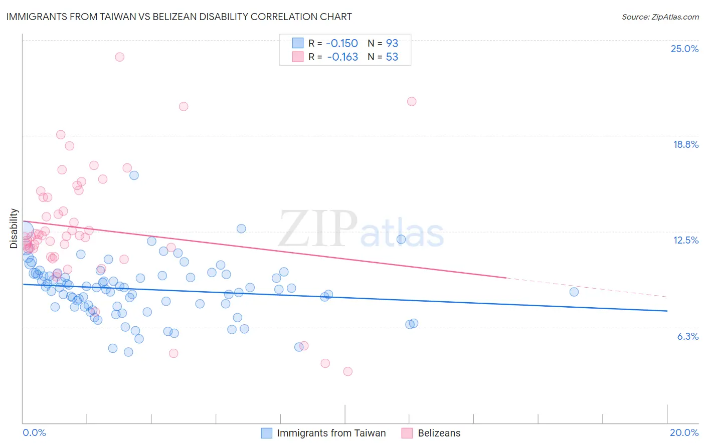 Immigrants from Taiwan vs Belizean Disability