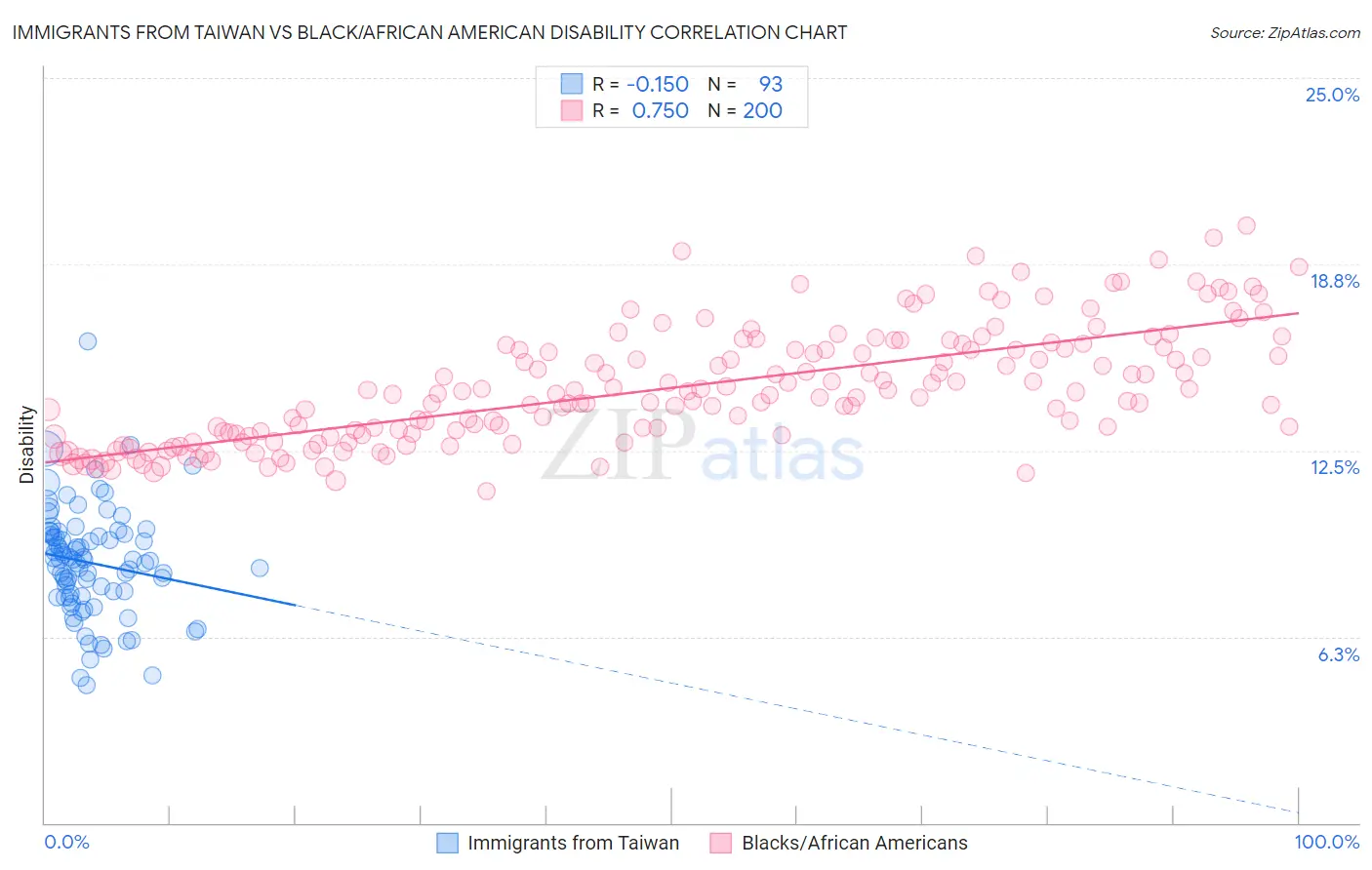 Immigrants from Taiwan vs Black/African American Disability