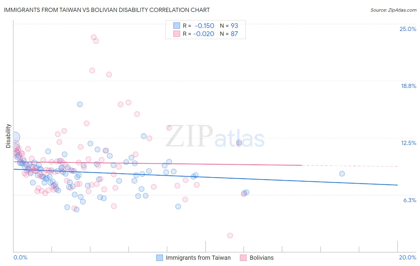 Immigrants from Taiwan vs Bolivian Disability