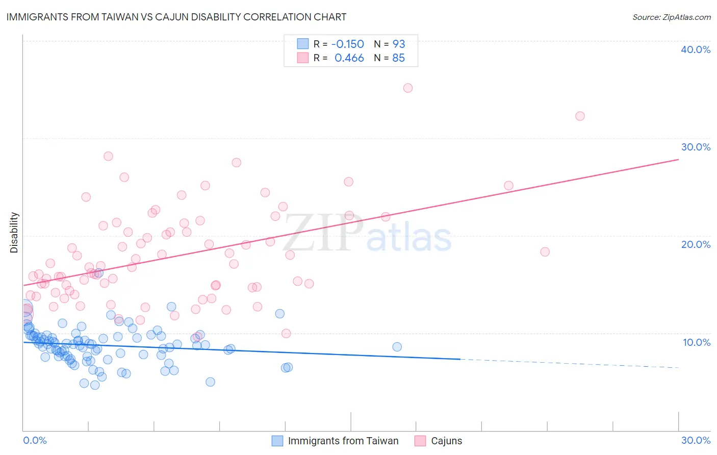 Immigrants from Taiwan vs Cajun Disability