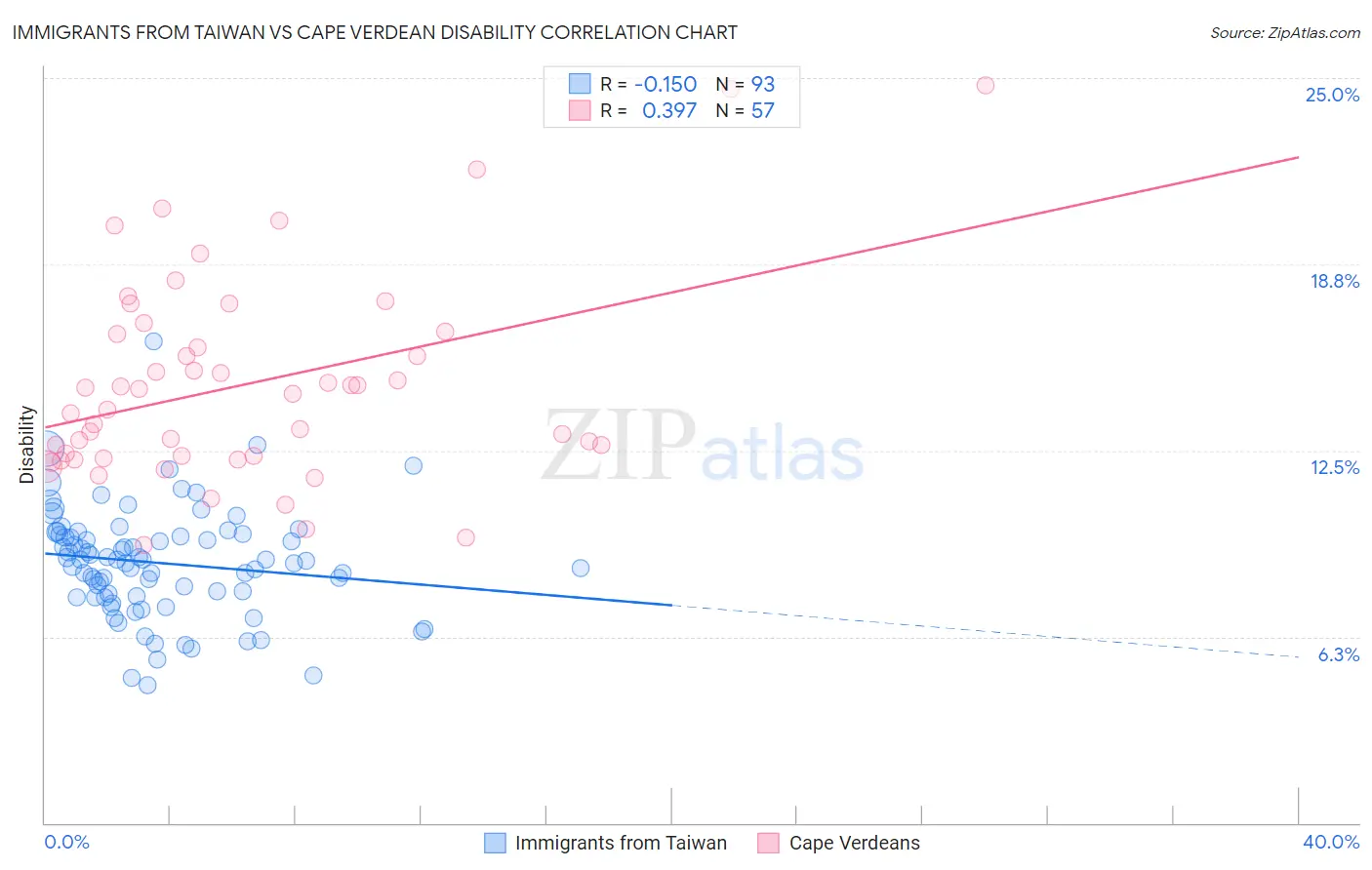 Immigrants from Taiwan vs Cape Verdean Disability