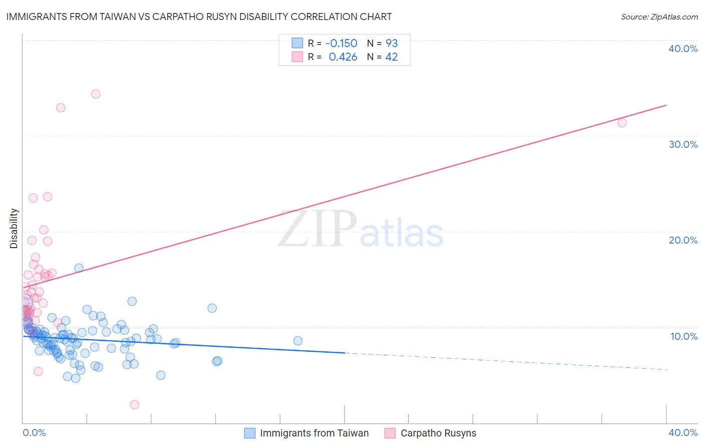 Immigrants from Taiwan vs Carpatho Rusyn Disability