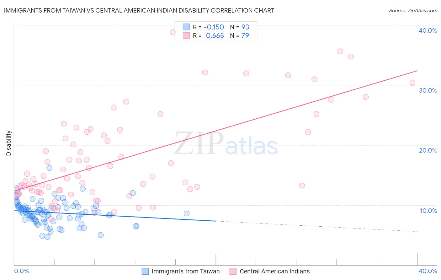 Immigrants from Taiwan vs Central American Indian Disability