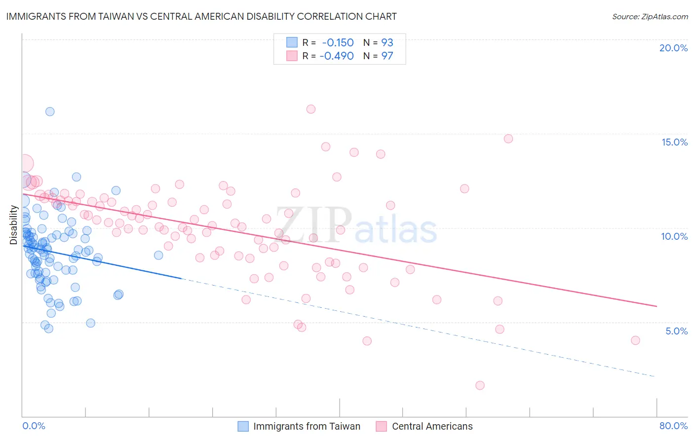 Immigrants from Taiwan vs Central American Disability