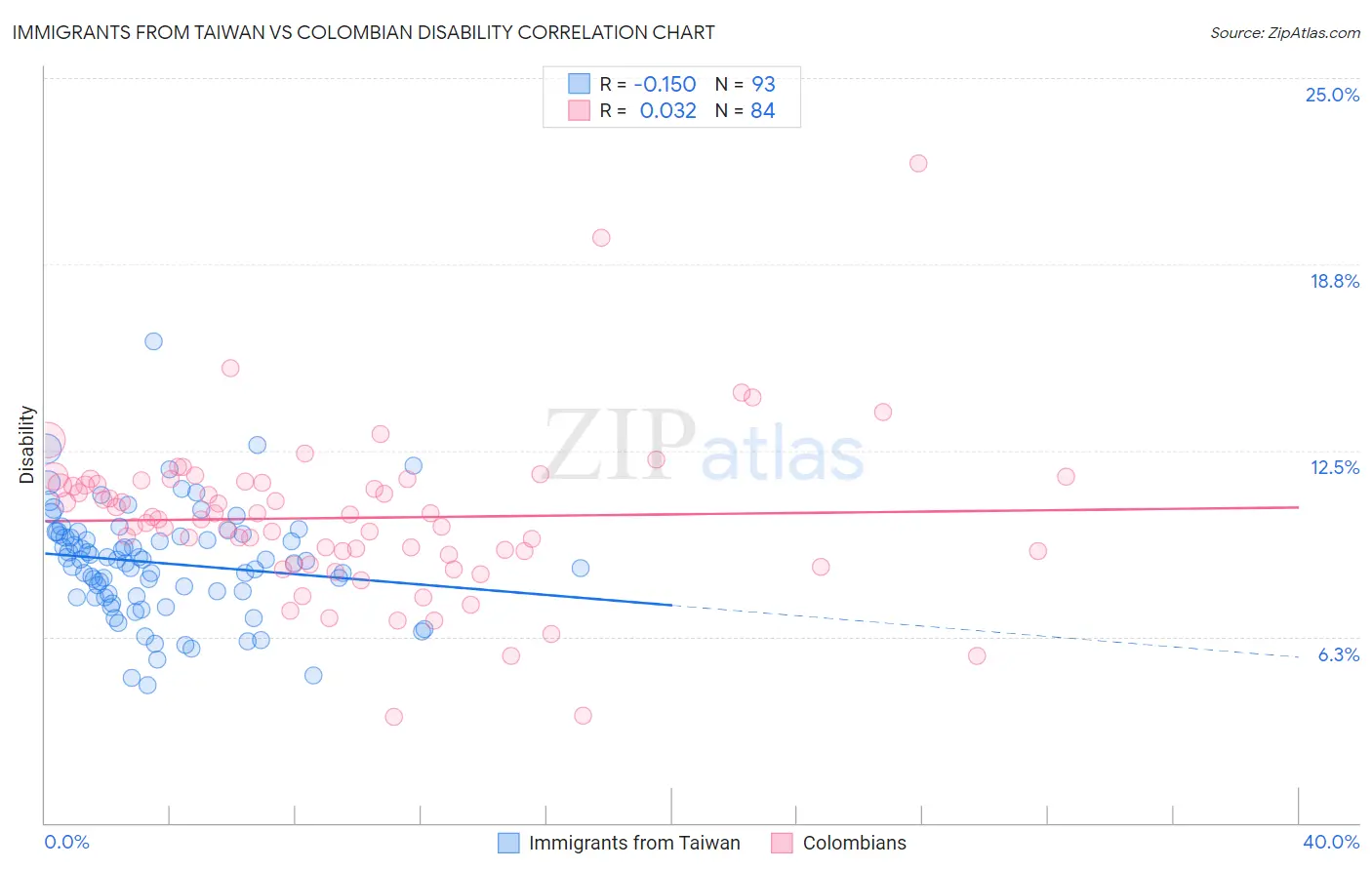 Immigrants from Taiwan vs Colombian Disability