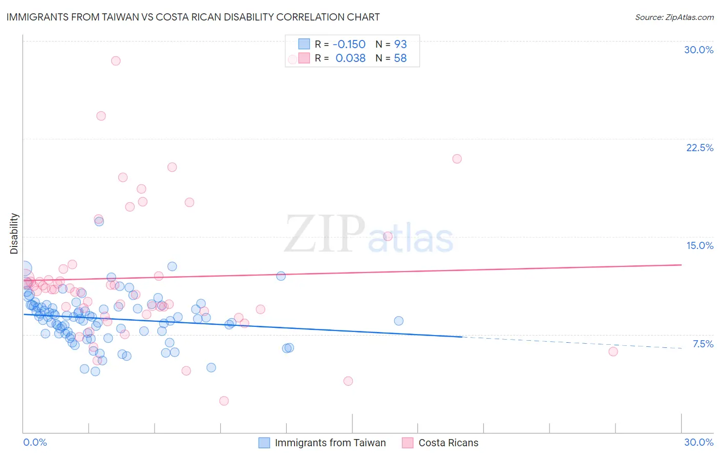 Immigrants from Taiwan vs Costa Rican Disability