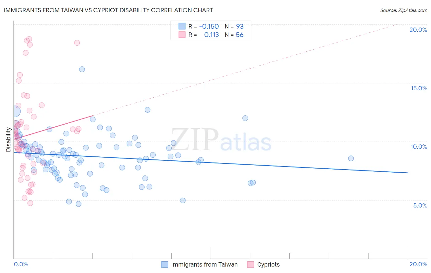 Immigrants from Taiwan vs Cypriot Disability