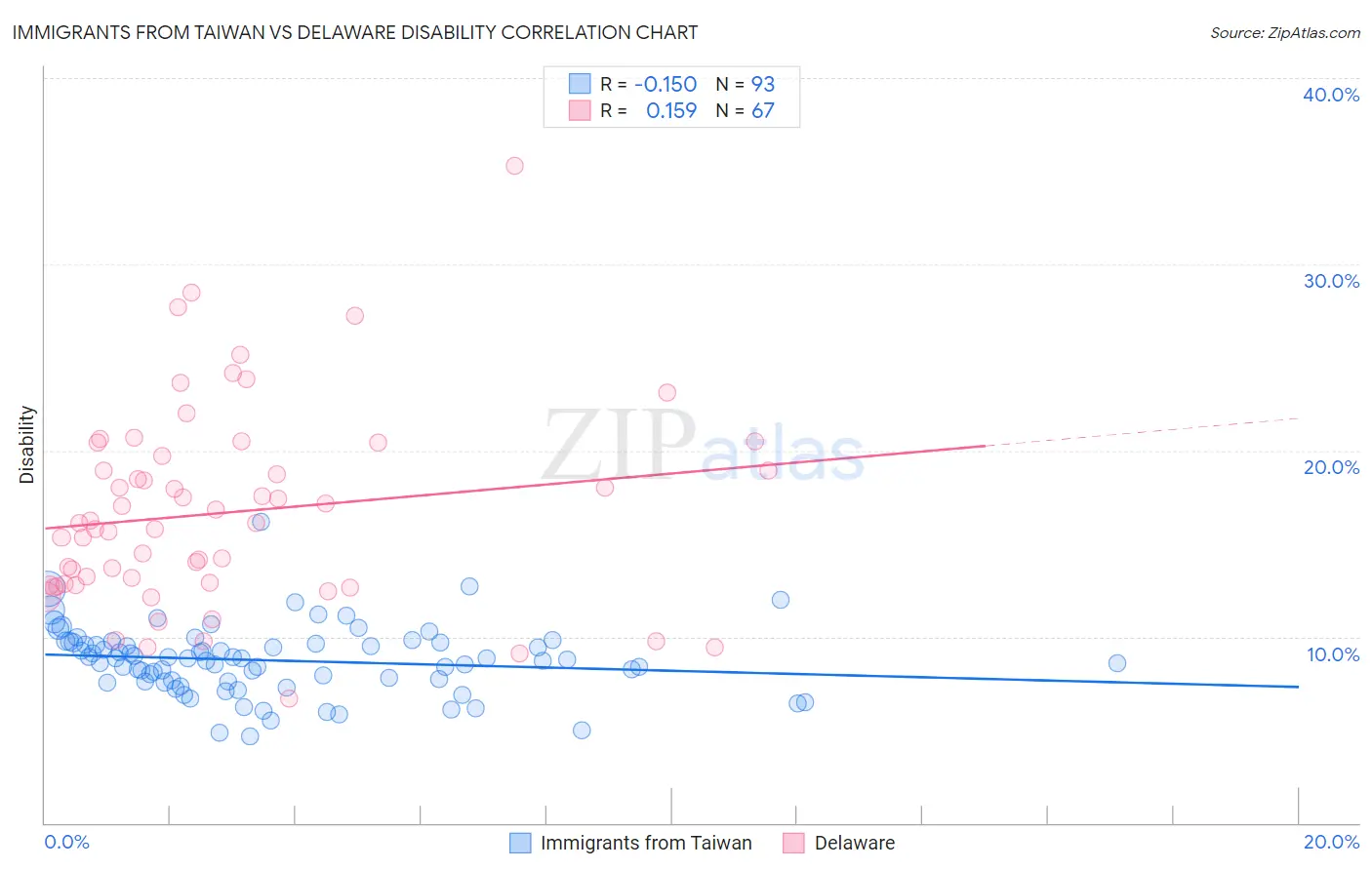 Immigrants from Taiwan vs Delaware Disability