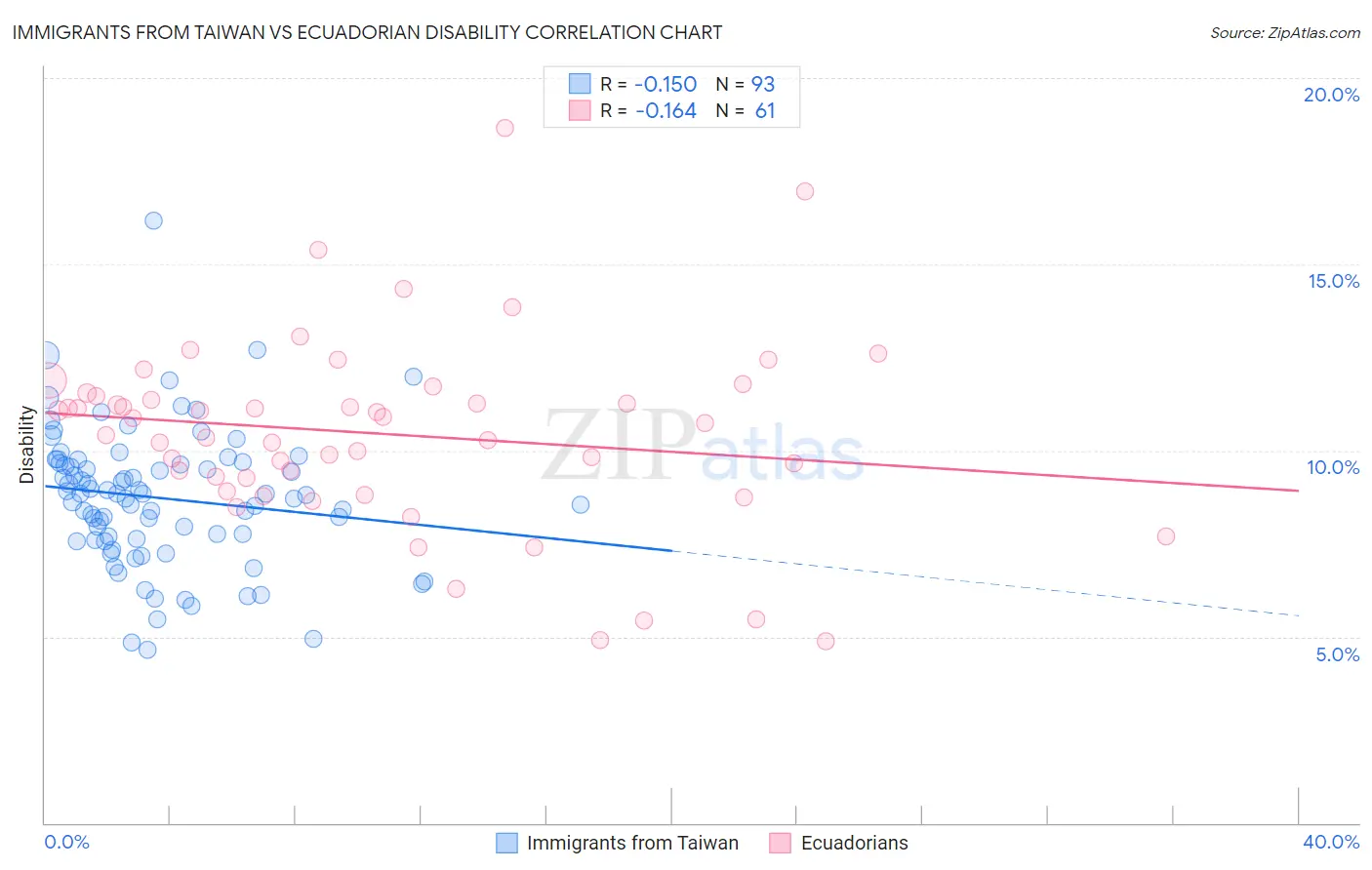 Immigrants from Taiwan vs Ecuadorian Disability