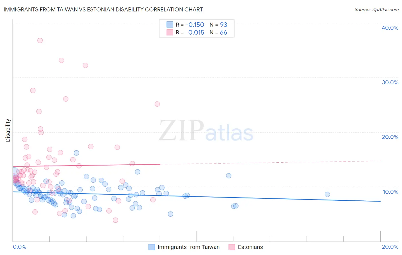 Immigrants from Taiwan vs Estonian Disability