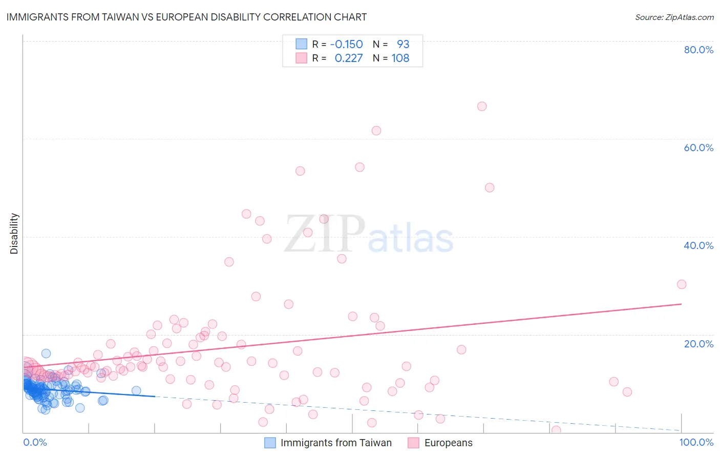 Immigrants from Taiwan vs European Disability