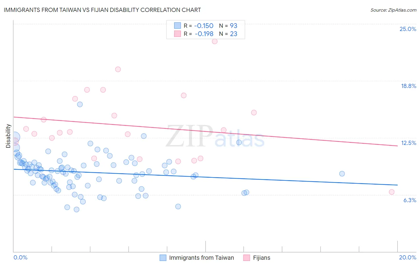 Immigrants from Taiwan vs Fijian Disability