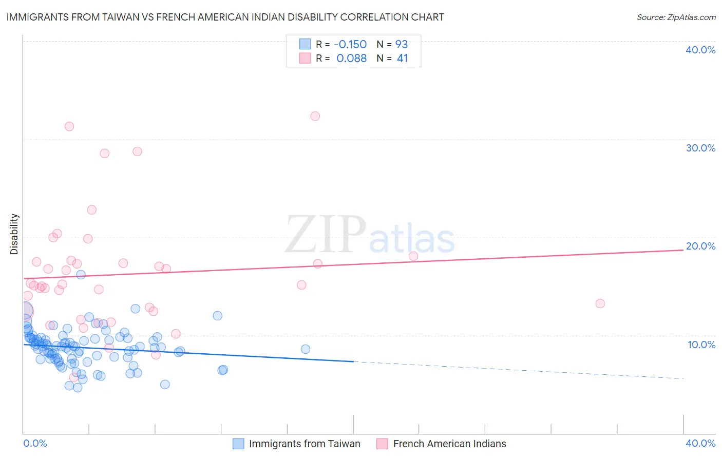 Immigrants from Taiwan vs French American Indian Disability