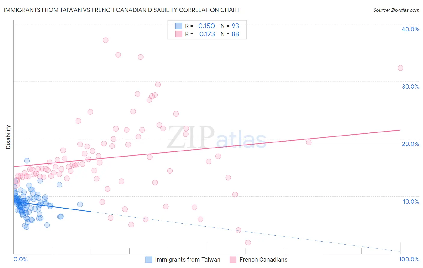 Immigrants from Taiwan vs French Canadian Disability