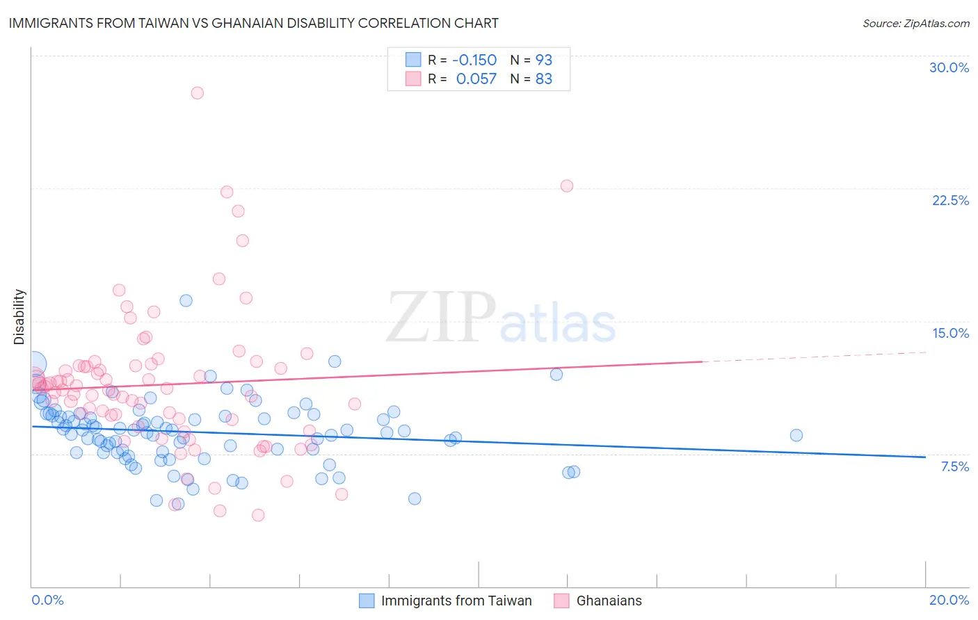 Immigrants from Taiwan vs Ghanaian Disability